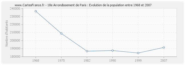 Population 18e Arrondissement de Paris